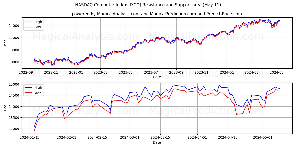 NASDAQ Computer Index (IXCO) price movement in the coming days